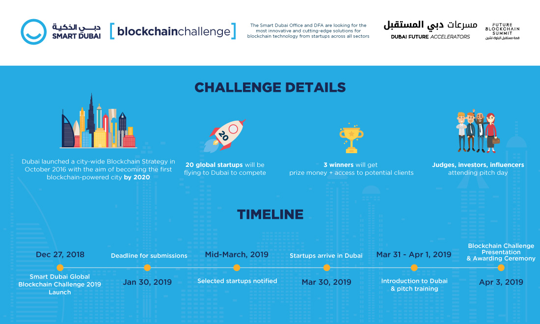 Smart Dubai Blockchain Challenge 2019